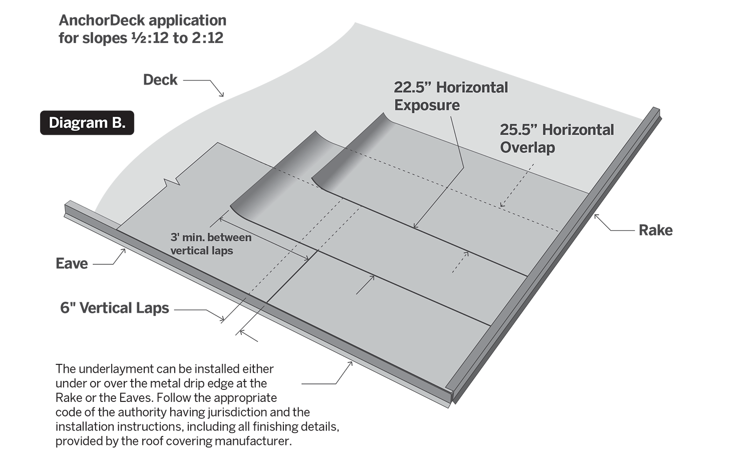 AnchorDeck installation diagram for slopes between 2:12 and 4:12